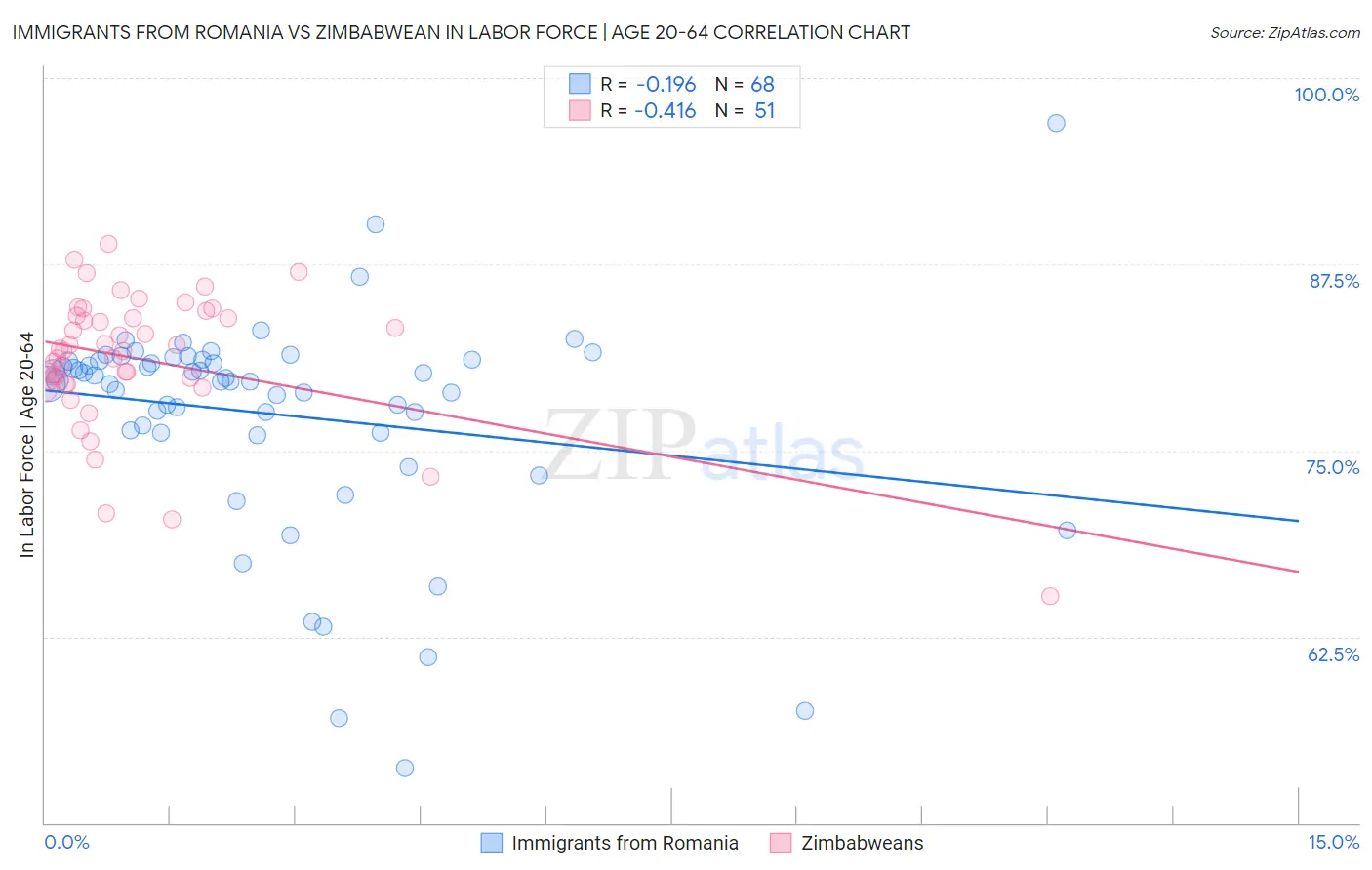 Immigrants from Romania vs Zimbabwean In Labor Force | Age 20-64