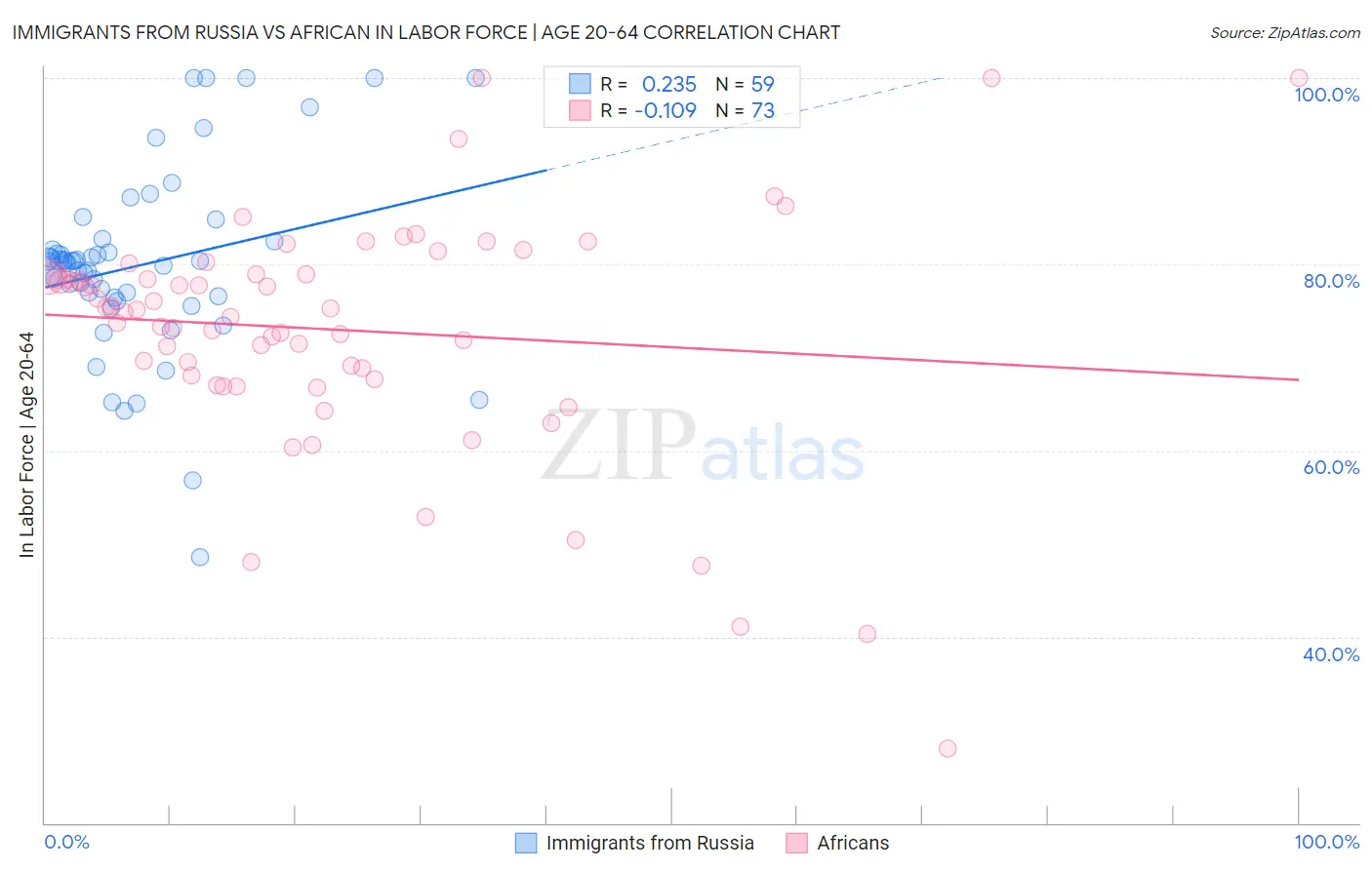 Immigrants from Russia vs African In Labor Force | Age 20-64