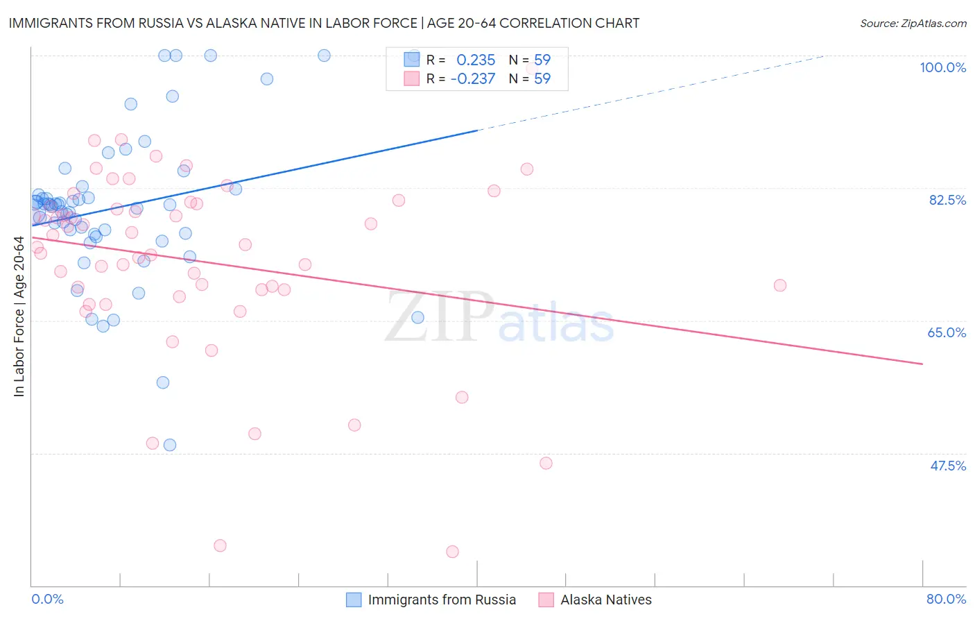 Immigrants from Russia vs Alaska Native In Labor Force | Age 20-64