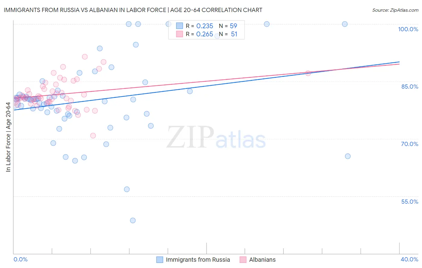 Immigrants from Russia vs Albanian In Labor Force | Age 20-64