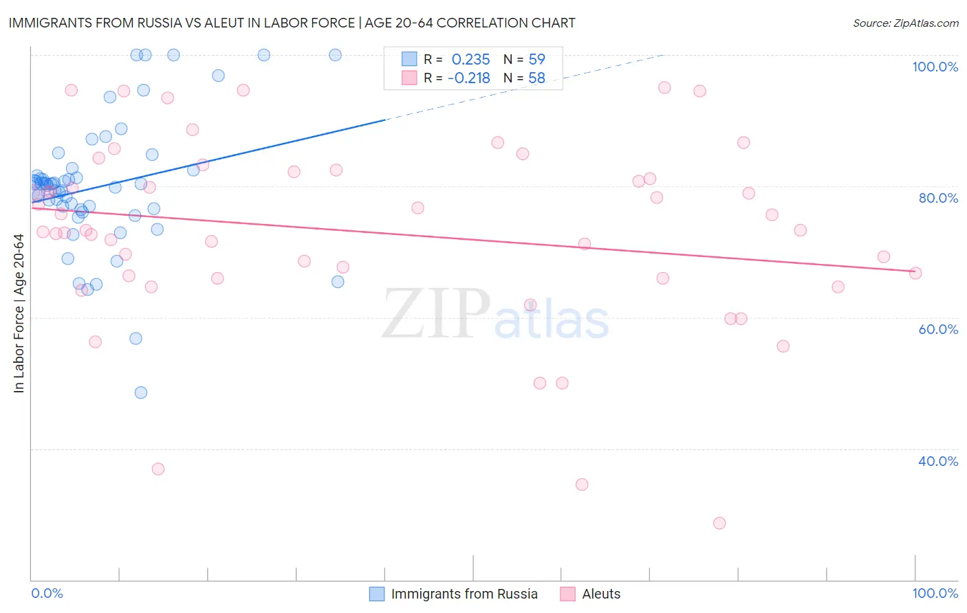 Immigrants from Russia vs Aleut In Labor Force | Age 20-64