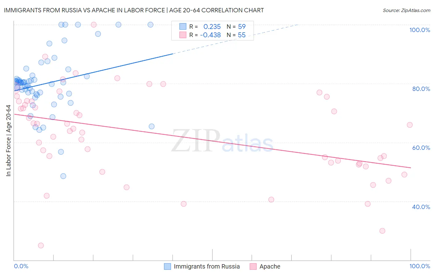 Immigrants from Russia vs Apache In Labor Force | Age 20-64