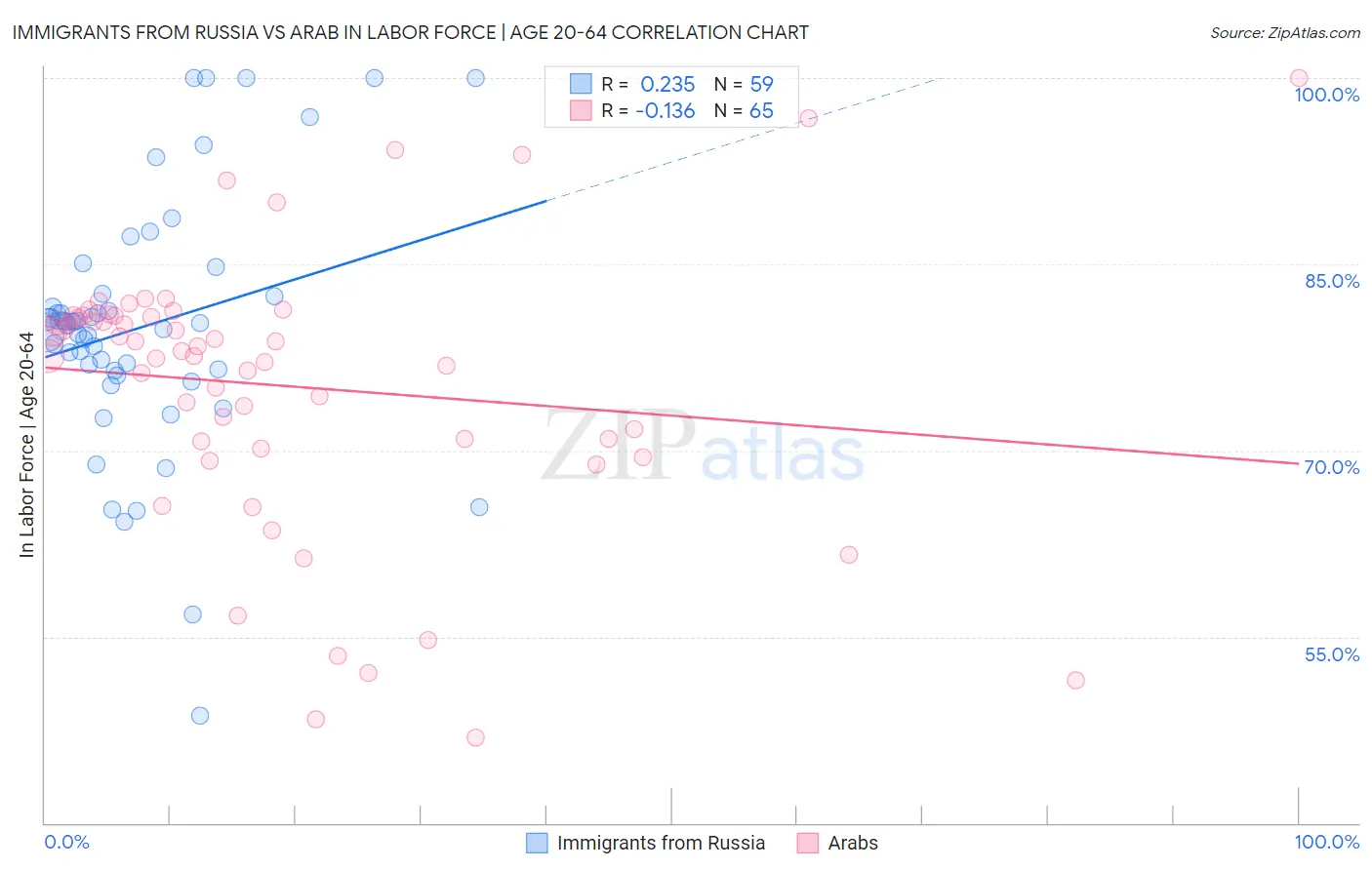 Immigrants from Russia vs Arab In Labor Force | Age 20-64