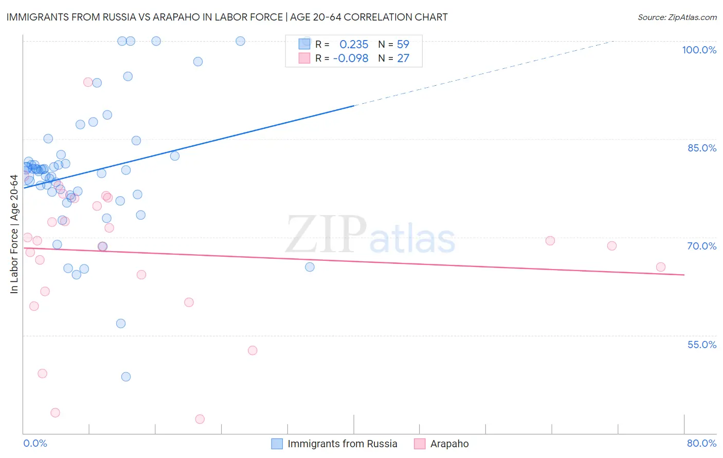 Immigrants from Russia vs Arapaho In Labor Force | Age 20-64