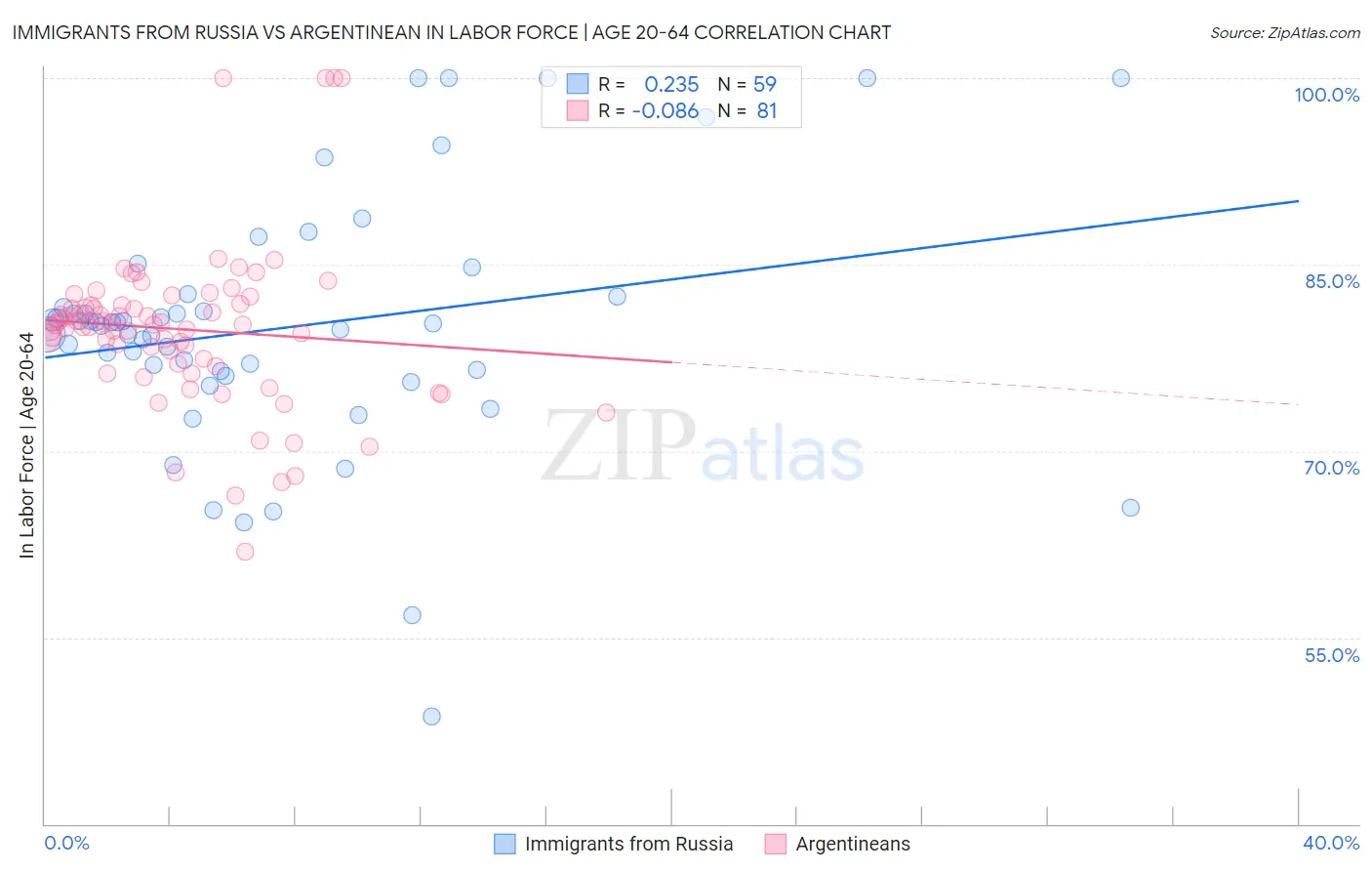Immigrants from Russia vs Argentinean In Labor Force | Age 20-64