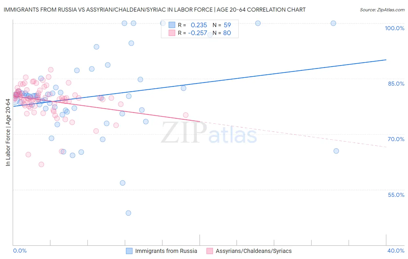 Immigrants from Russia vs Assyrian/Chaldean/Syriac In Labor Force | Age 20-64