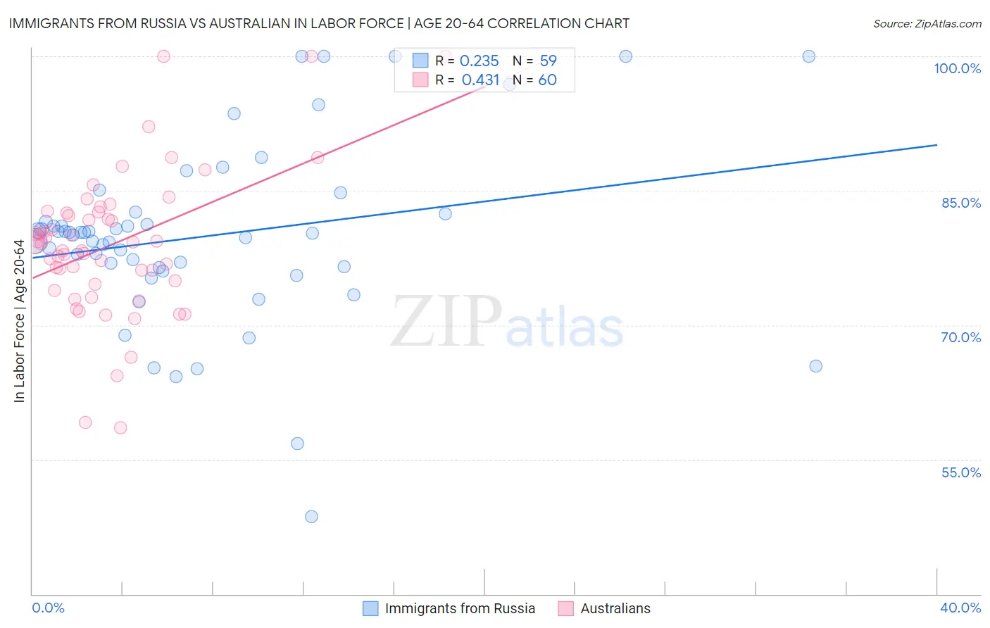 Immigrants from Russia vs Australian In Labor Force | Age 20-64