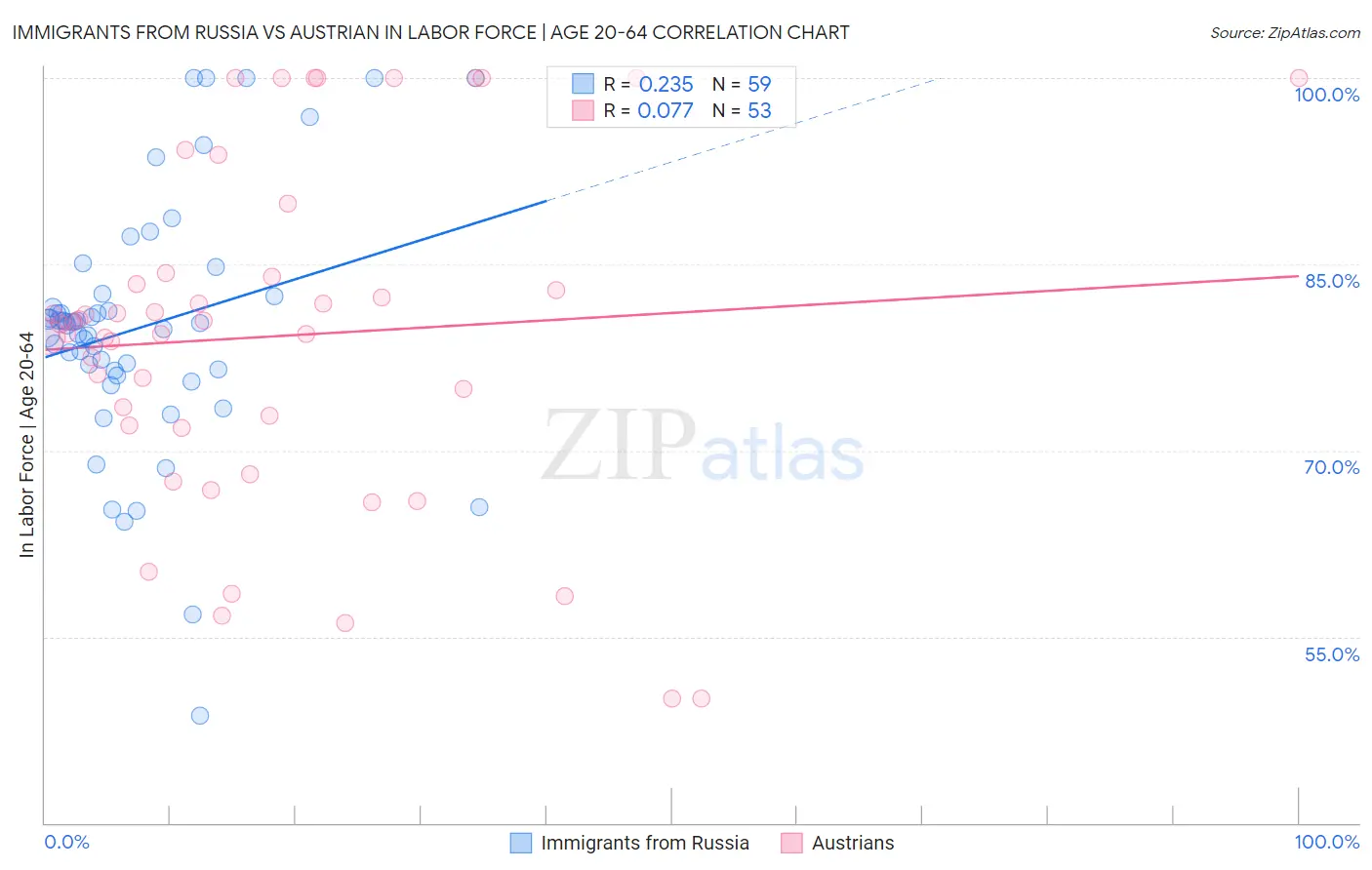 Immigrants from Russia vs Austrian In Labor Force | Age 20-64