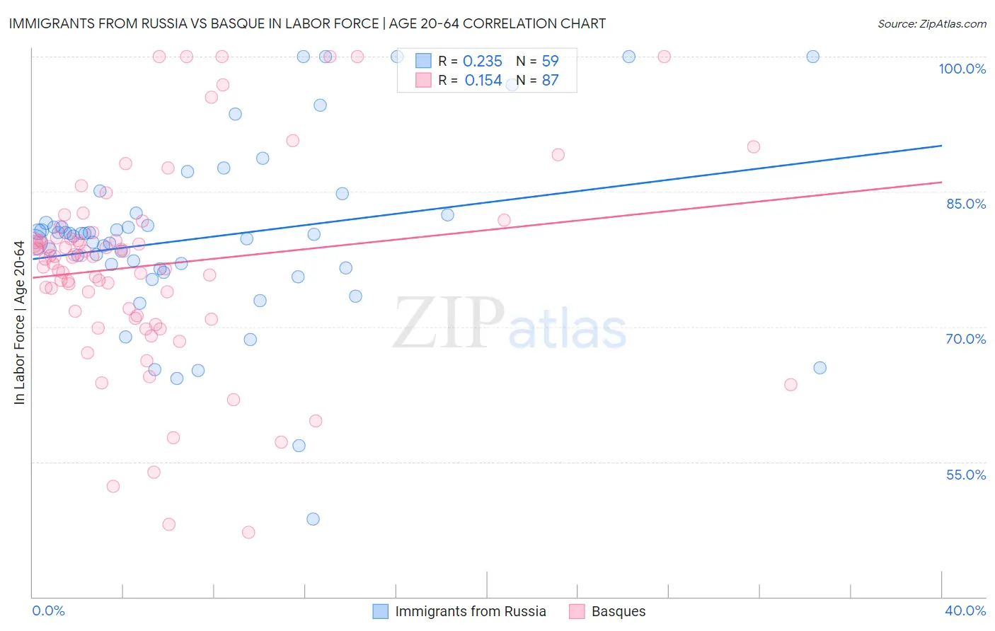 Immigrants from Russia vs Basque In Labor Force | Age 20-64