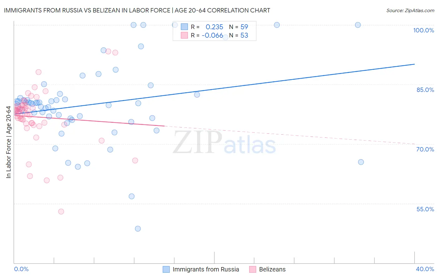 Immigrants from Russia vs Belizean In Labor Force | Age 20-64