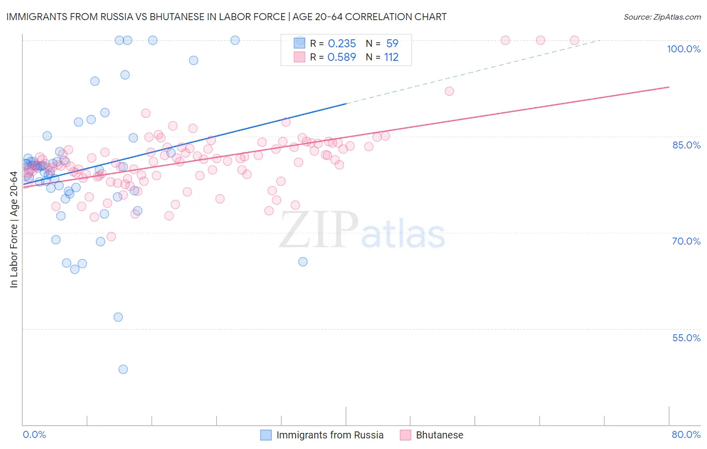 Immigrants from Russia vs Bhutanese In Labor Force | Age 20-64