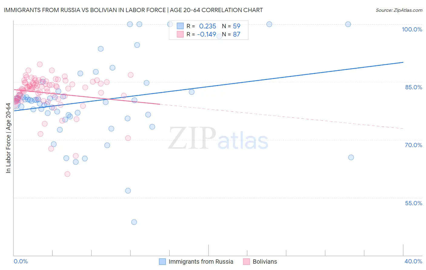 Immigrants from Russia vs Bolivian In Labor Force | Age 20-64