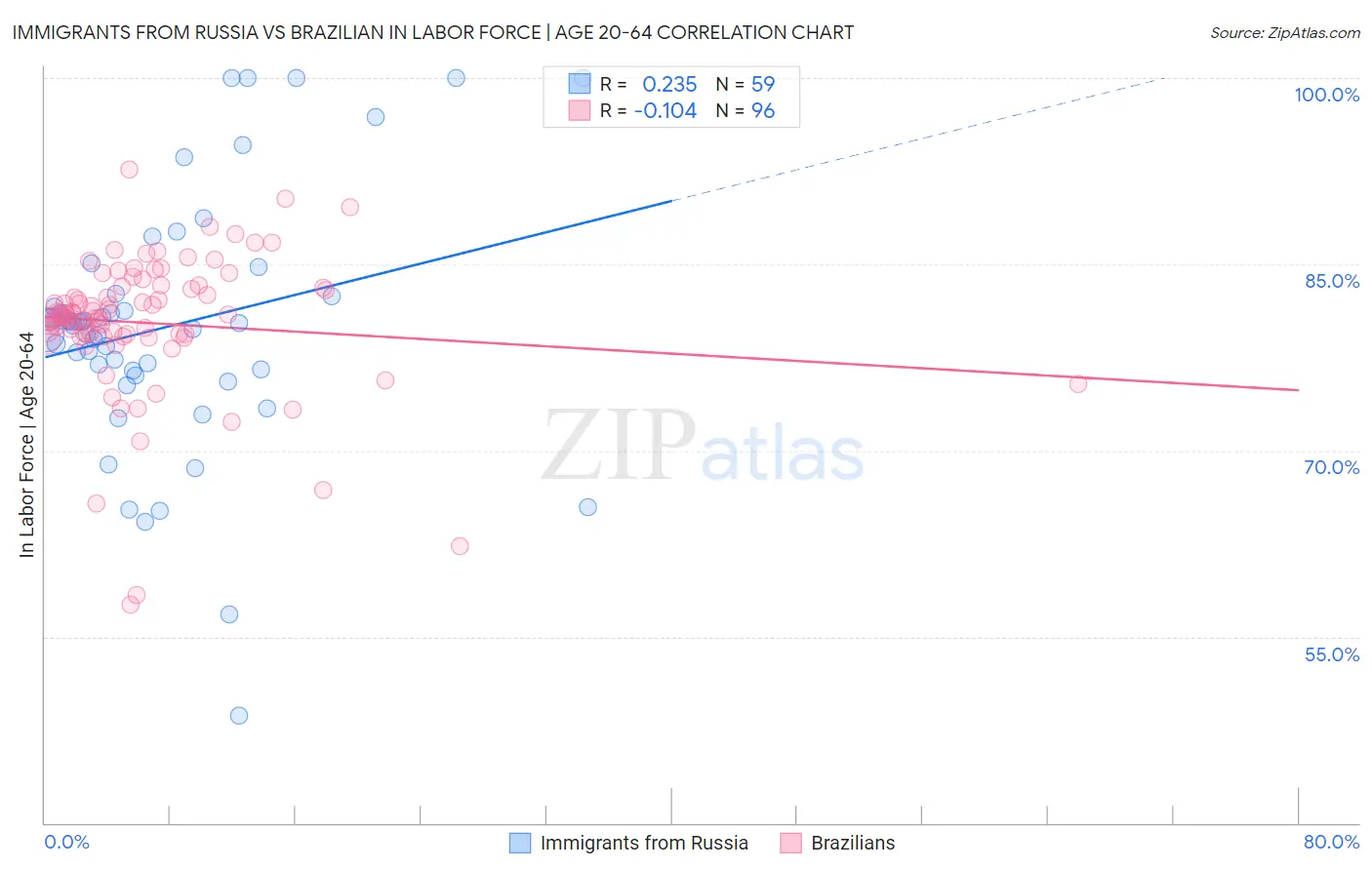 Immigrants from Russia vs Brazilian In Labor Force | Age 20-64