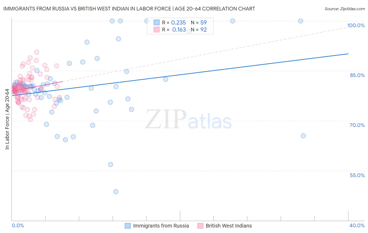 Immigrants from Russia vs British West Indian In Labor Force | Age 20-64