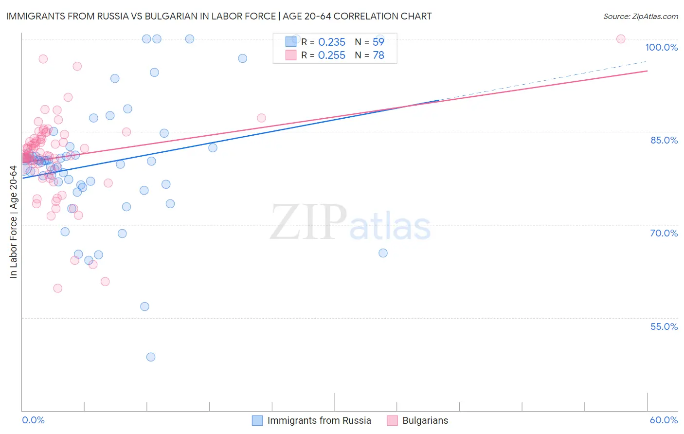 Immigrants from Russia vs Bulgarian In Labor Force | Age 20-64