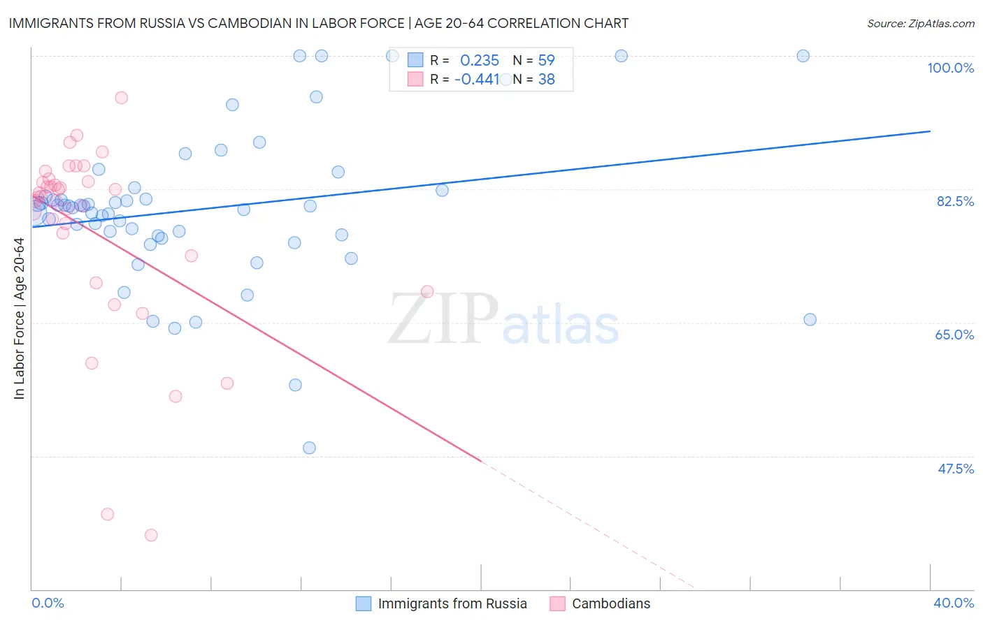 Immigrants from Russia vs Cambodian In Labor Force | Age 20-64