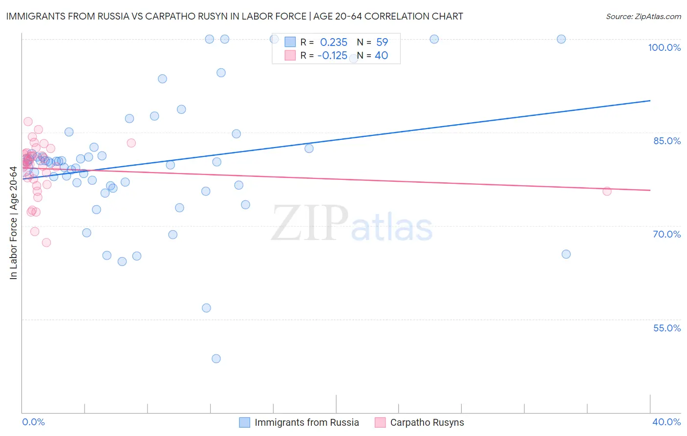 Immigrants from Russia vs Carpatho Rusyn In Labor Force | Age 20-64