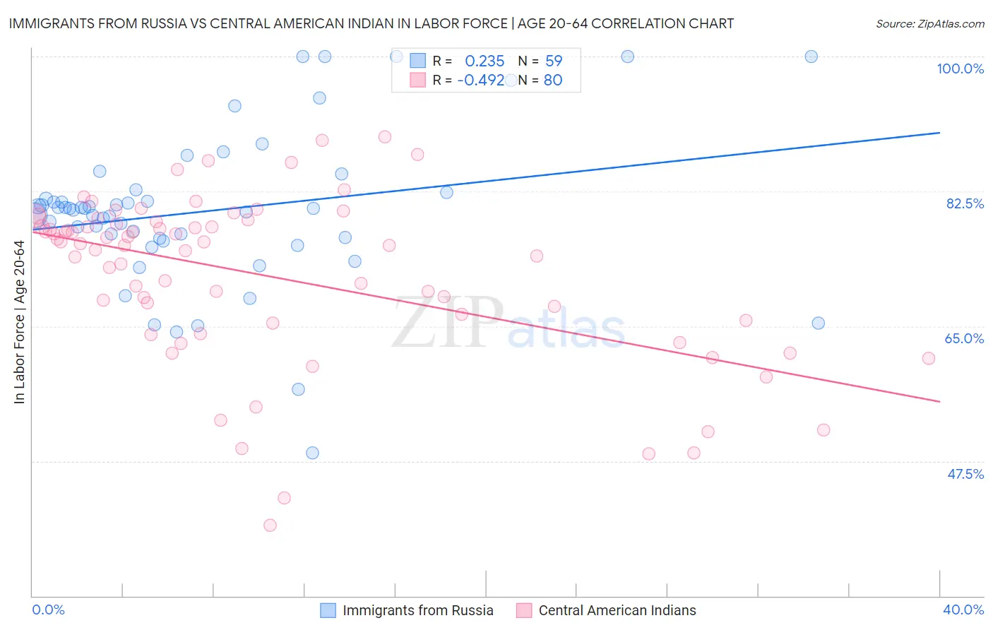 Immigrants from Russia vs Central American Indian In Labor Force | Age 20-64