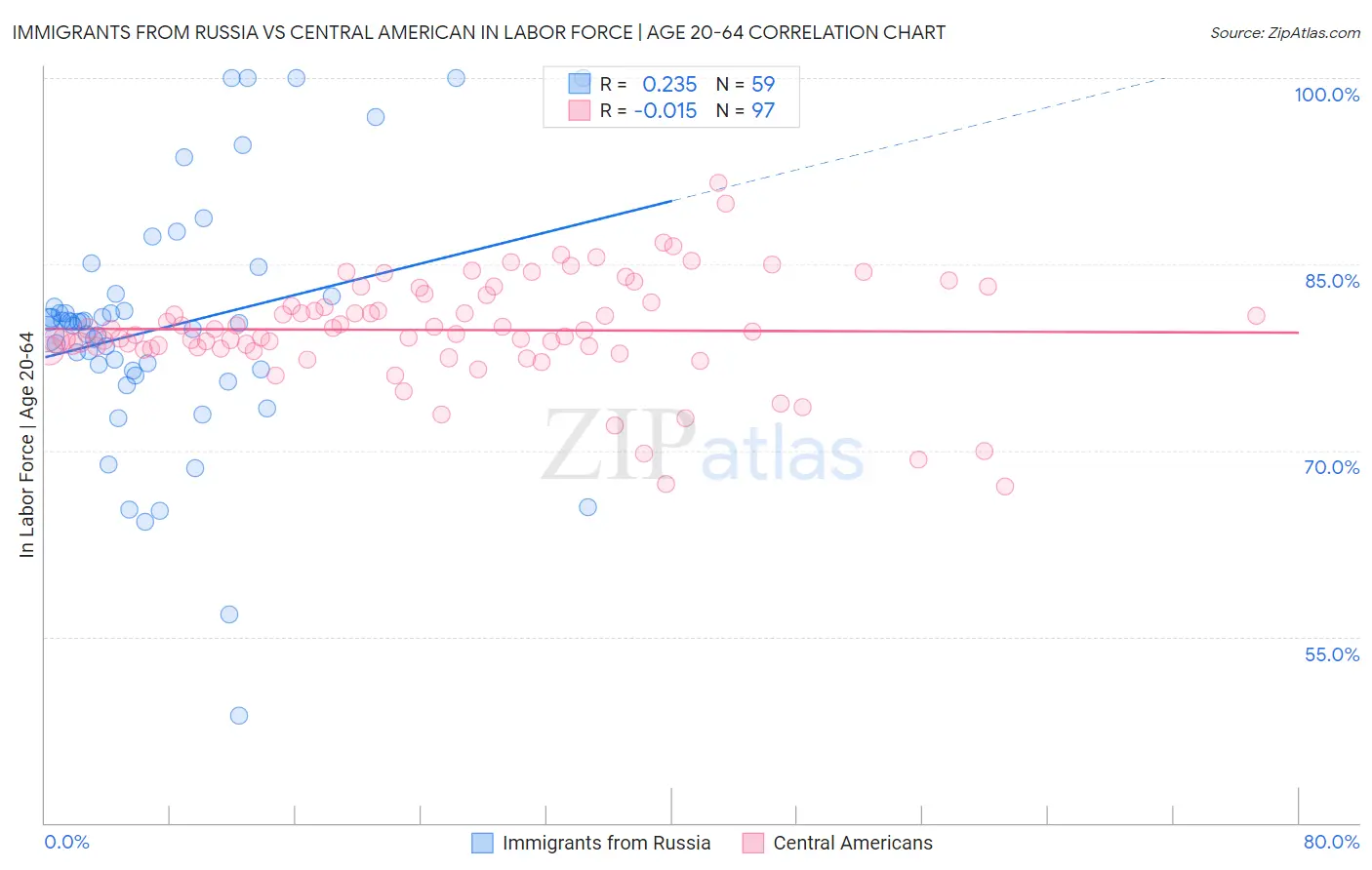 Immigrants from Russia vs Central American In Labor Force | Age 20-64