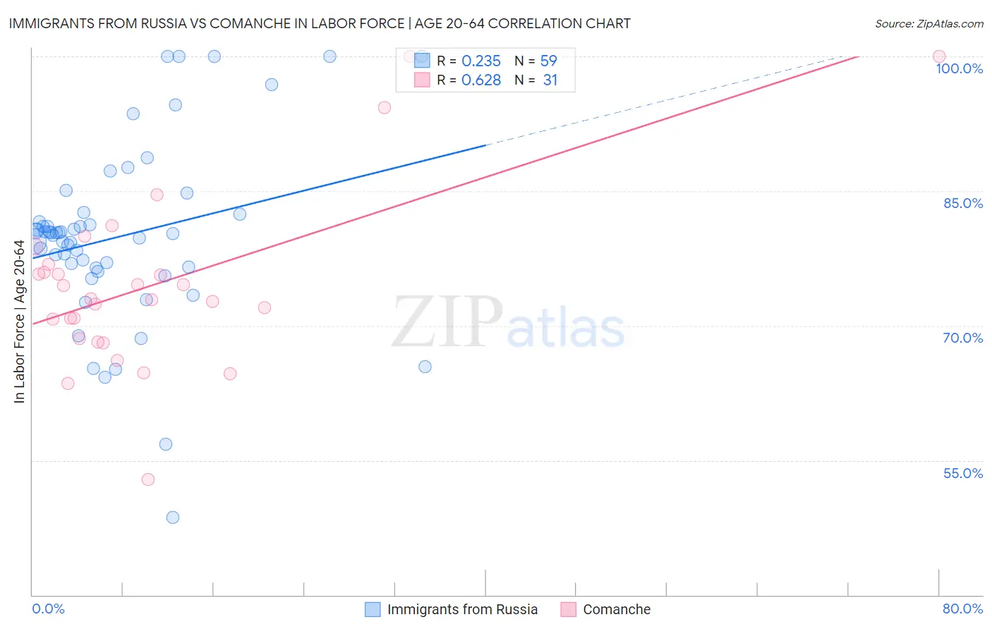 Immigrants from Russia vs Comanche In Labor Force | Age 20-64