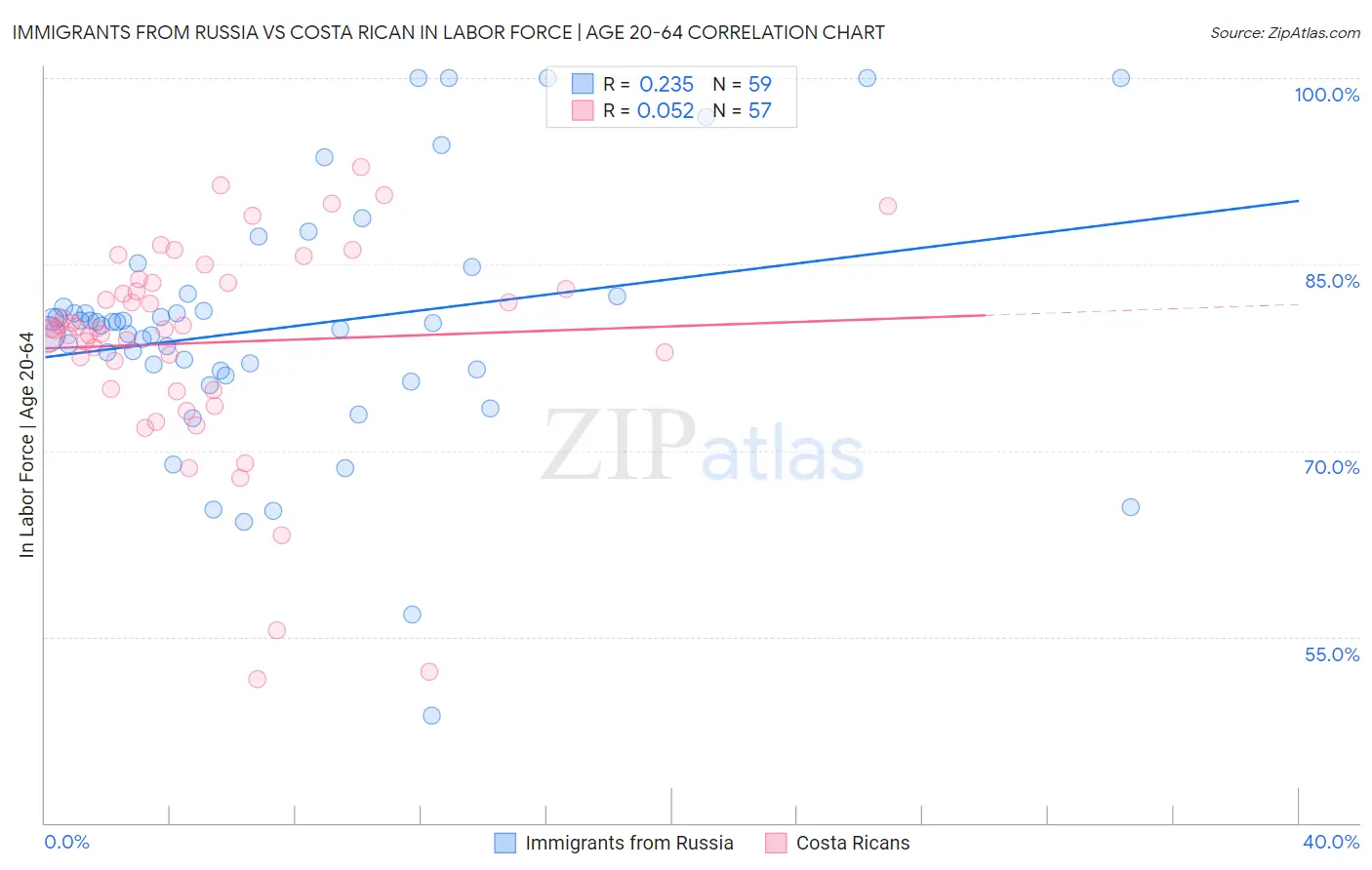 Immigrants from Russia vs Costa Rican In Labor Force | Age 20-64