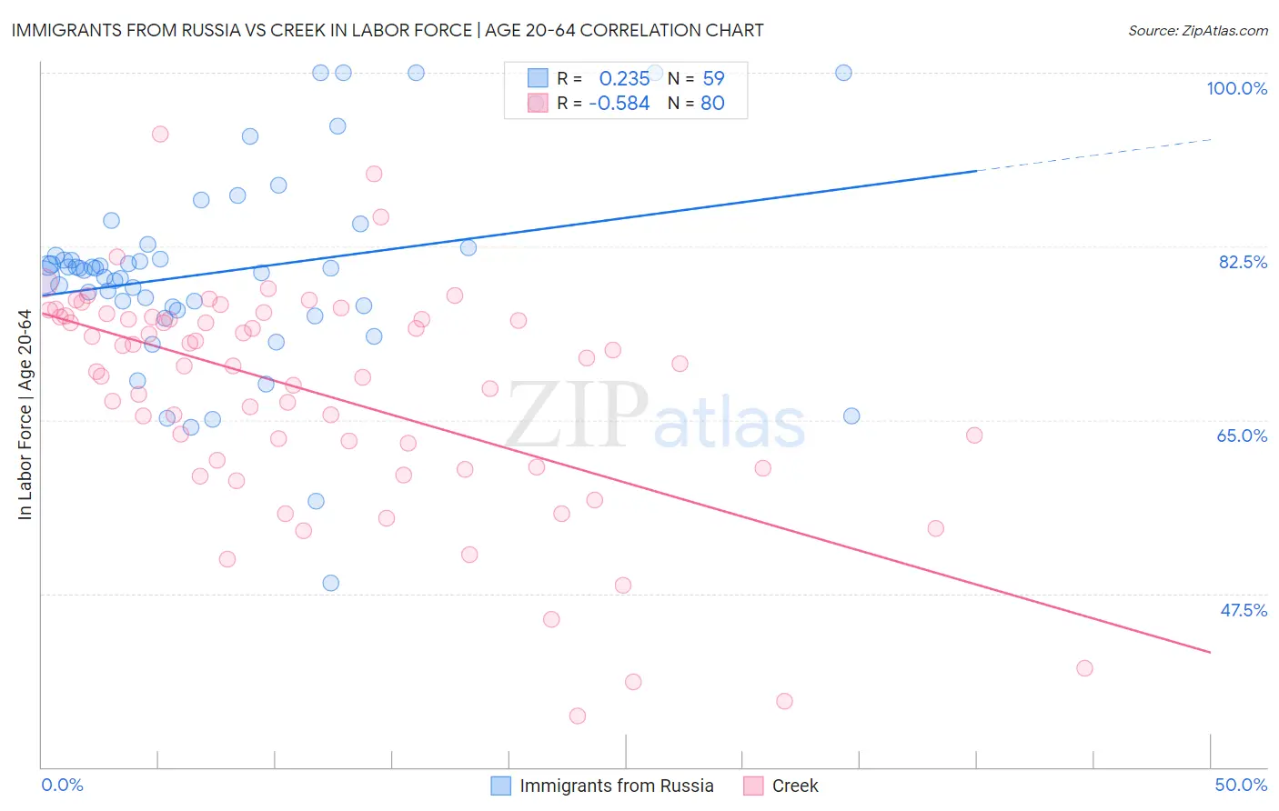 Immigrants from Russia vs Creek In Labor Force | Age 20-64