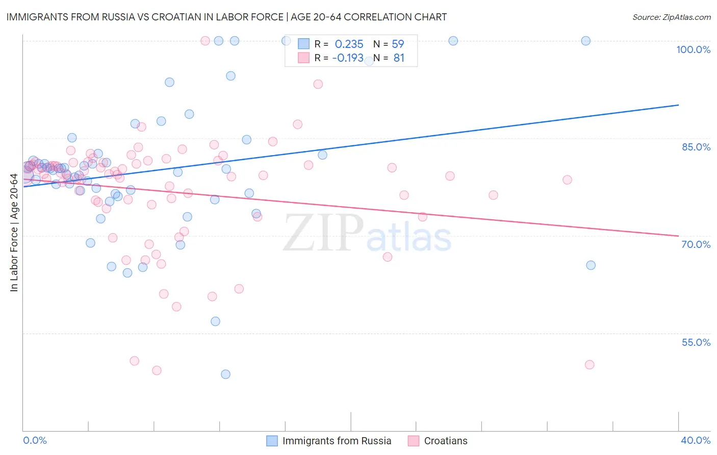 Immigrants from Russia vs Croatian In Labor Force | Age 20-64