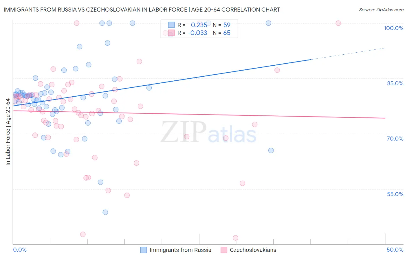 Immigrants from Russia vs Czechoslovakian In Labor Force | Age 20-64