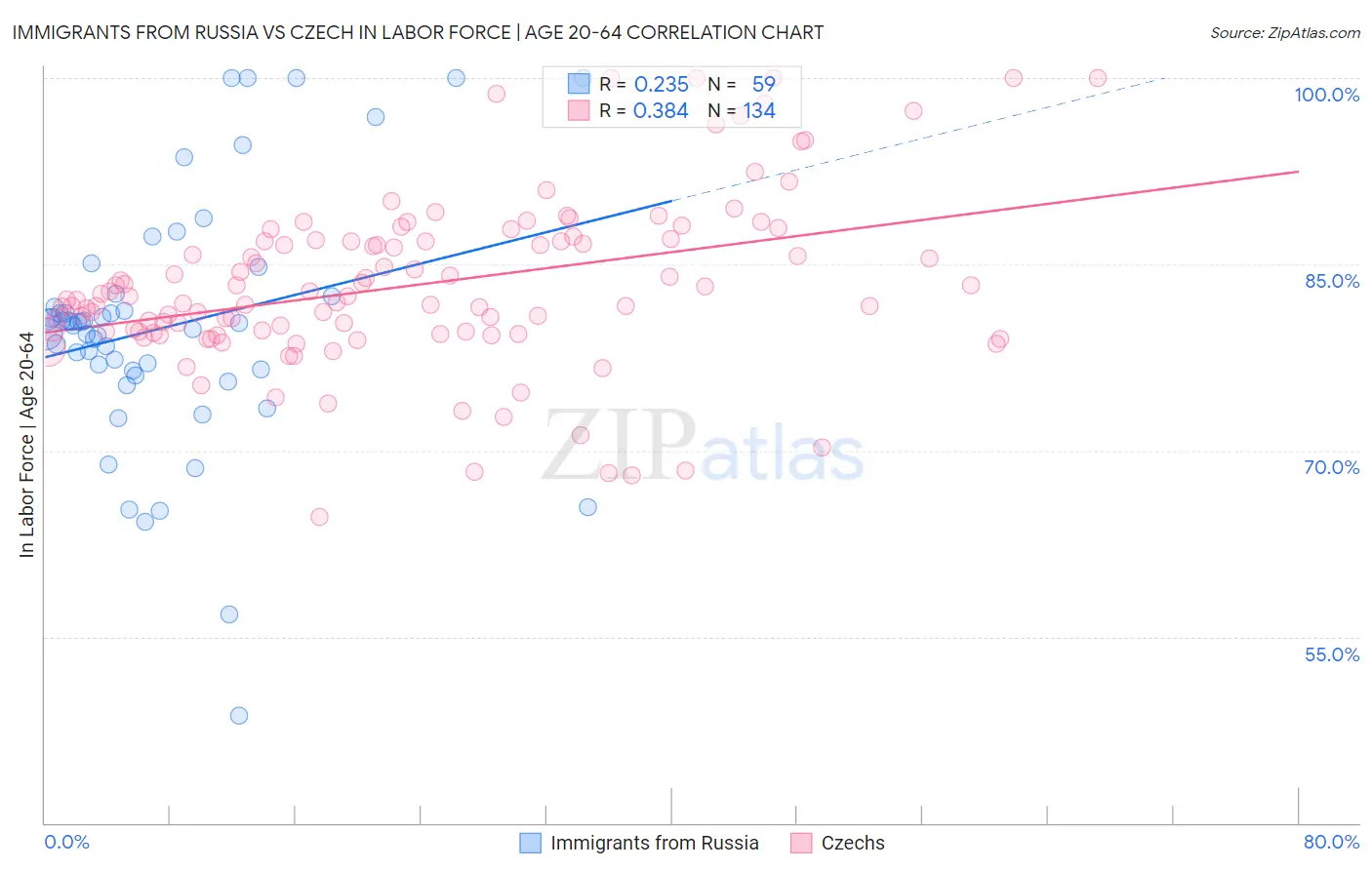 Immigrants from Russia vs Czech In Labor Force | Age 20-64