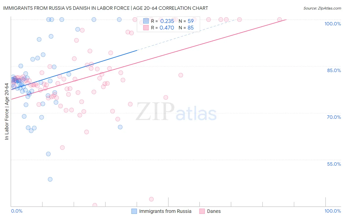 Immigrants from Russia vs Danish In Labor Force | Age 20-64