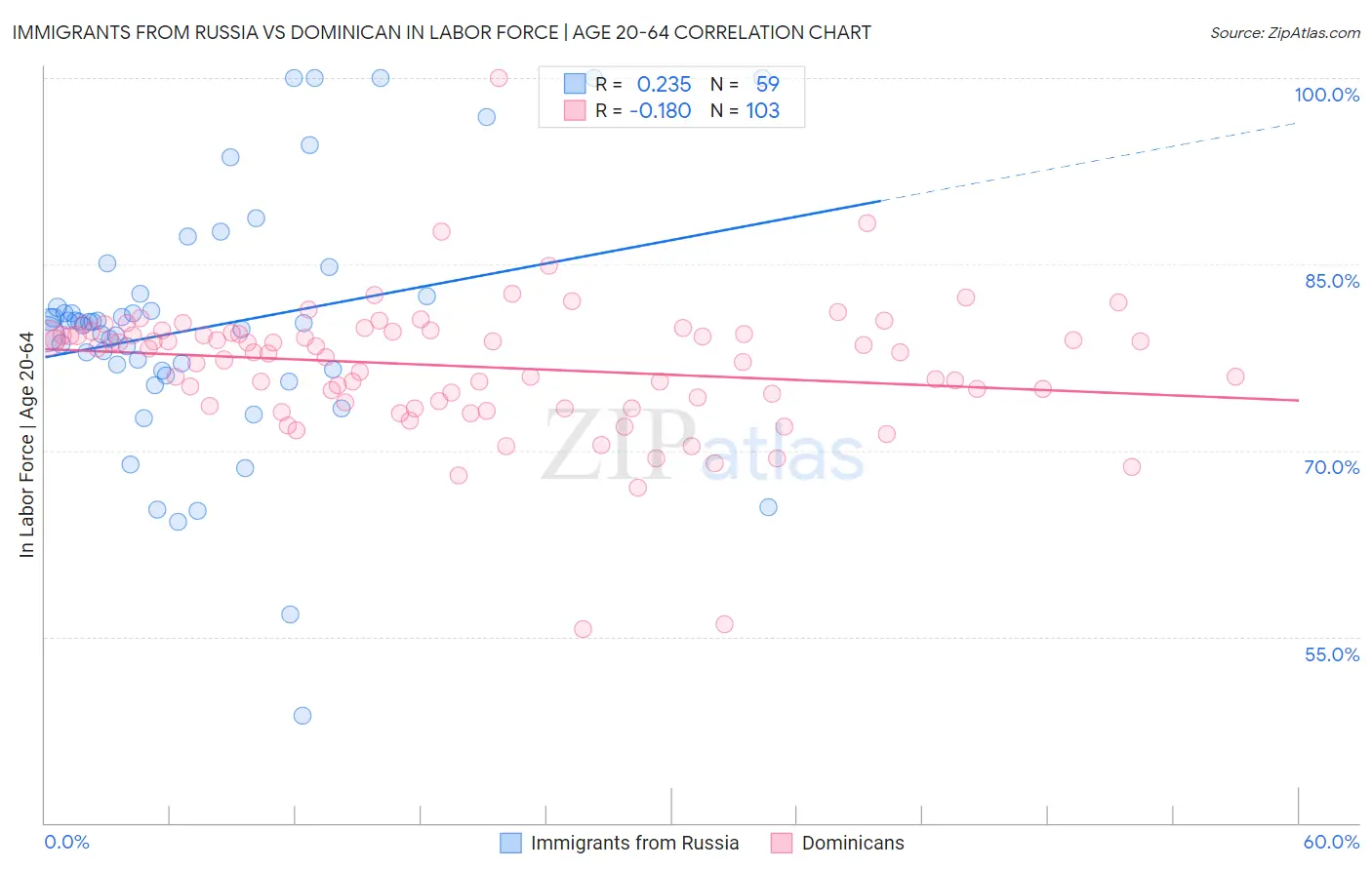 Immigrants from Russia vs Dominican In Labor Force | Age 20-64