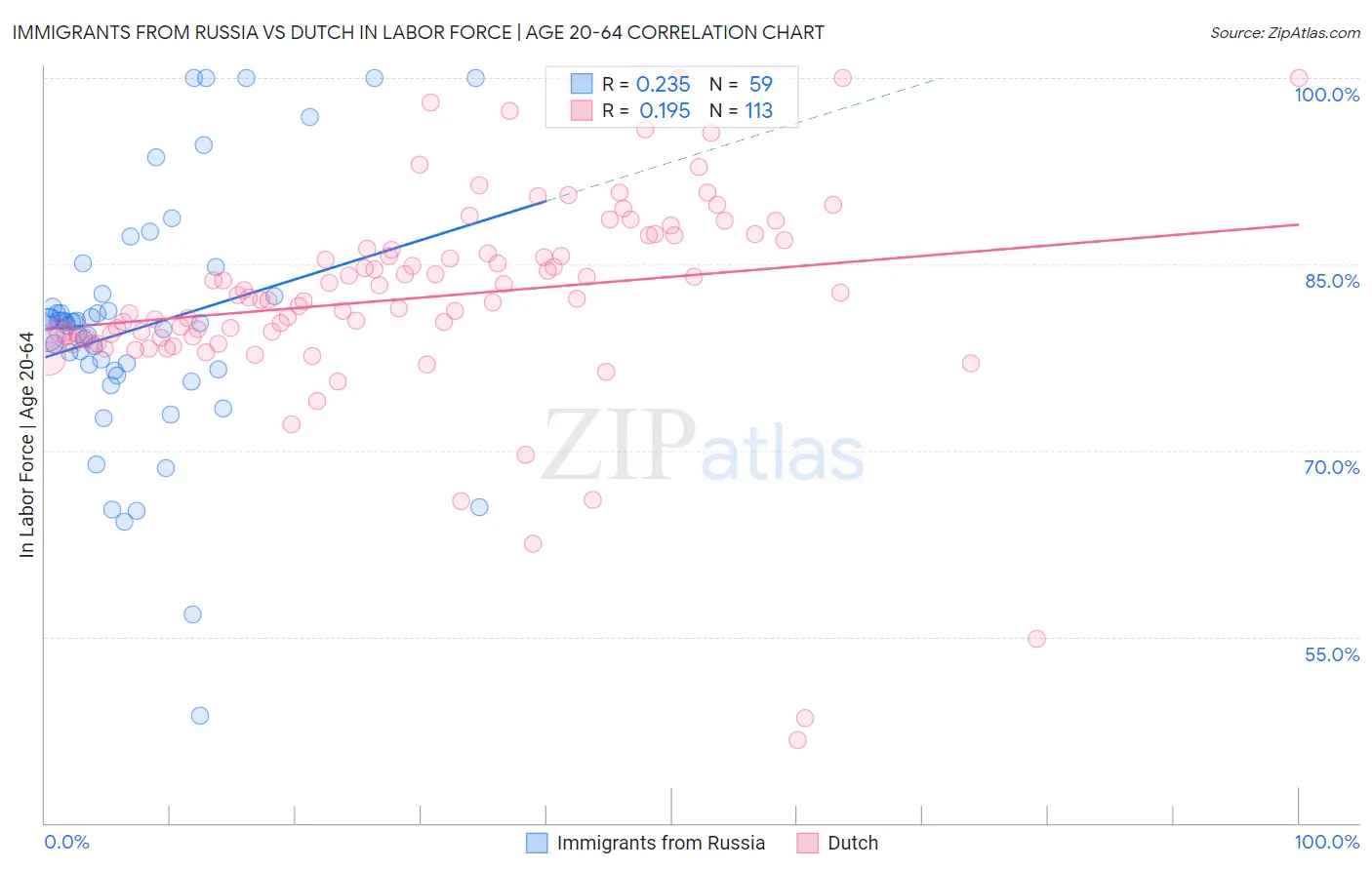 Immigrants from Russia vs Dutch In Labor Force | Age 20-64