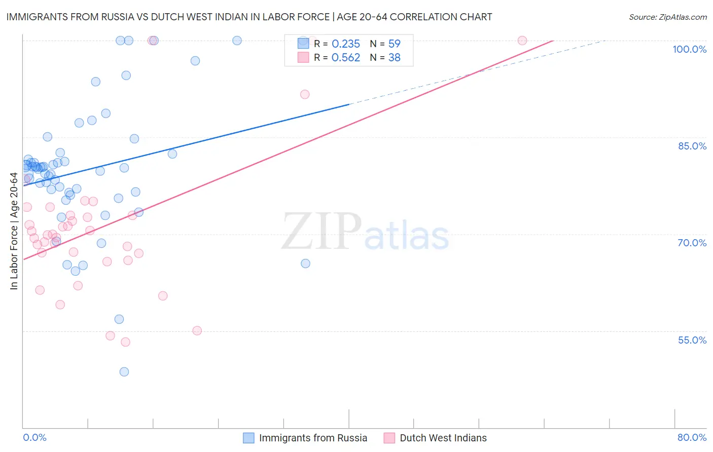 Immigrants from Russia vs Dutch West Indian In Labor Force | Age 20-64