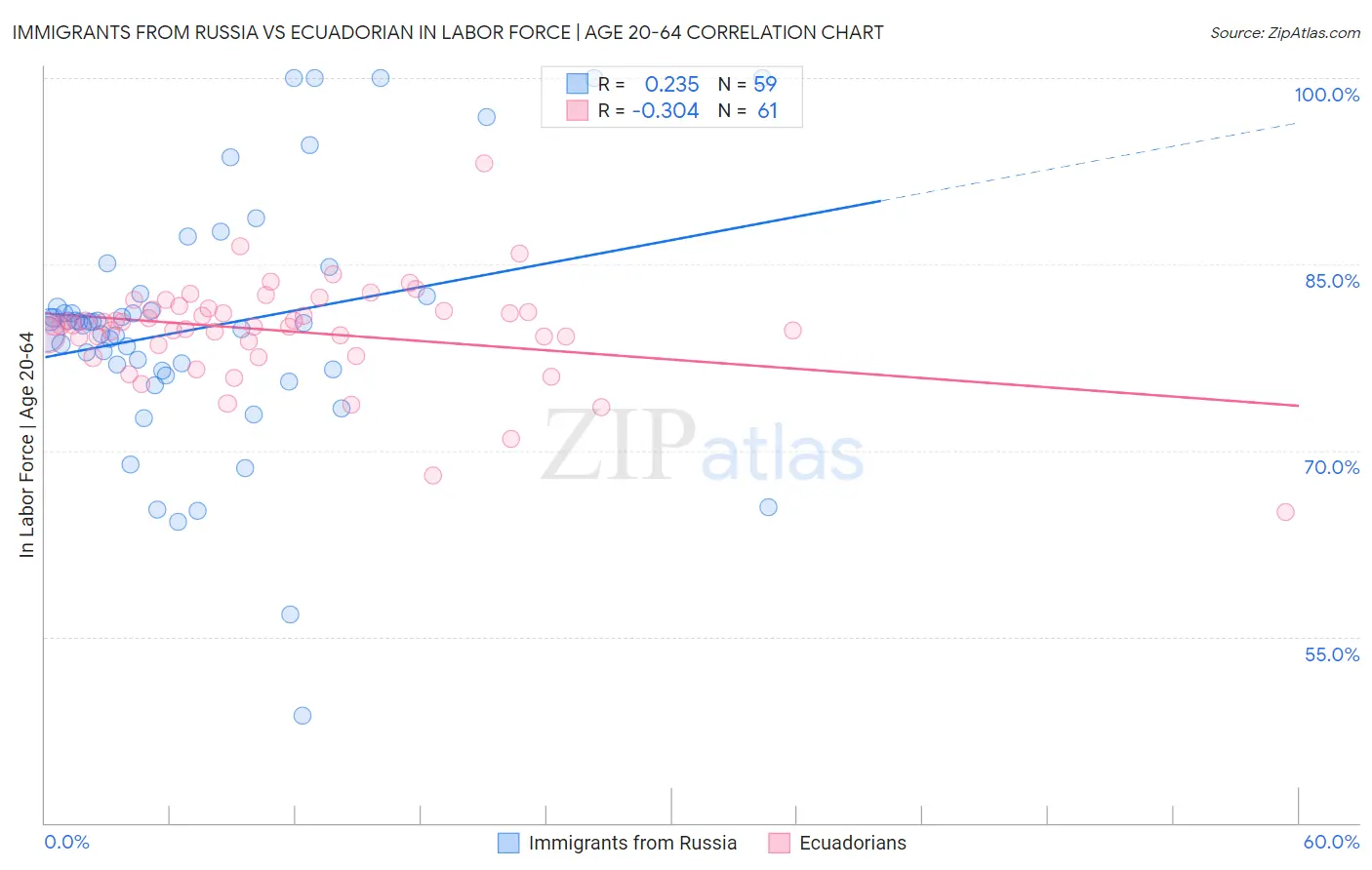 Immigrants from Russia vs Ecuadorian In Labor Force | Age 20-64
