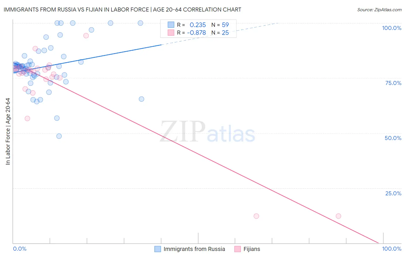 Immigrants from Russia vs Fijian In Labor Force | Age 20-64