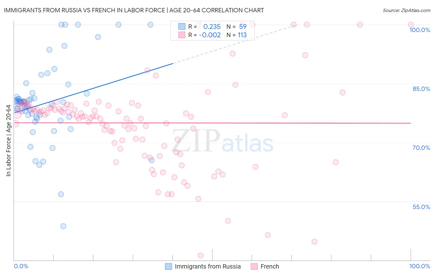 Immigrants from Russia vs French In Labor Force | Age 20-64