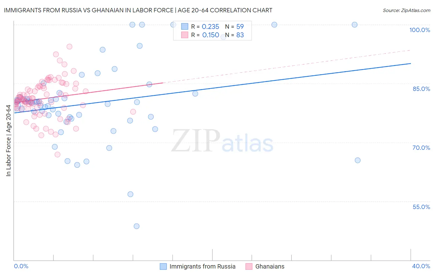 Immigrants from Russia vs Ghanaian In Labor Force | Age 20-64