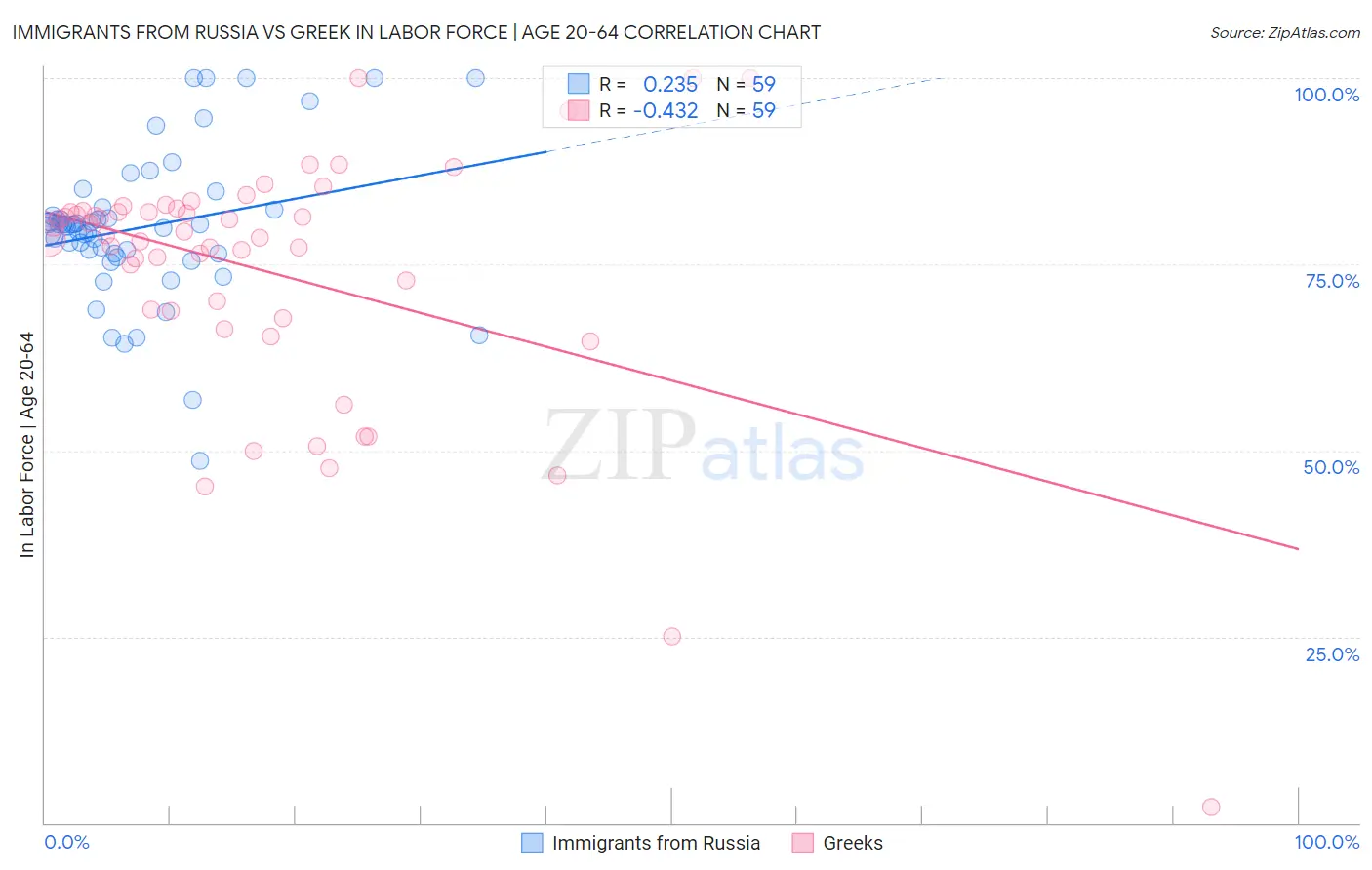 Immigrants from Russia vs Greek In Labor Force | Age 20-64