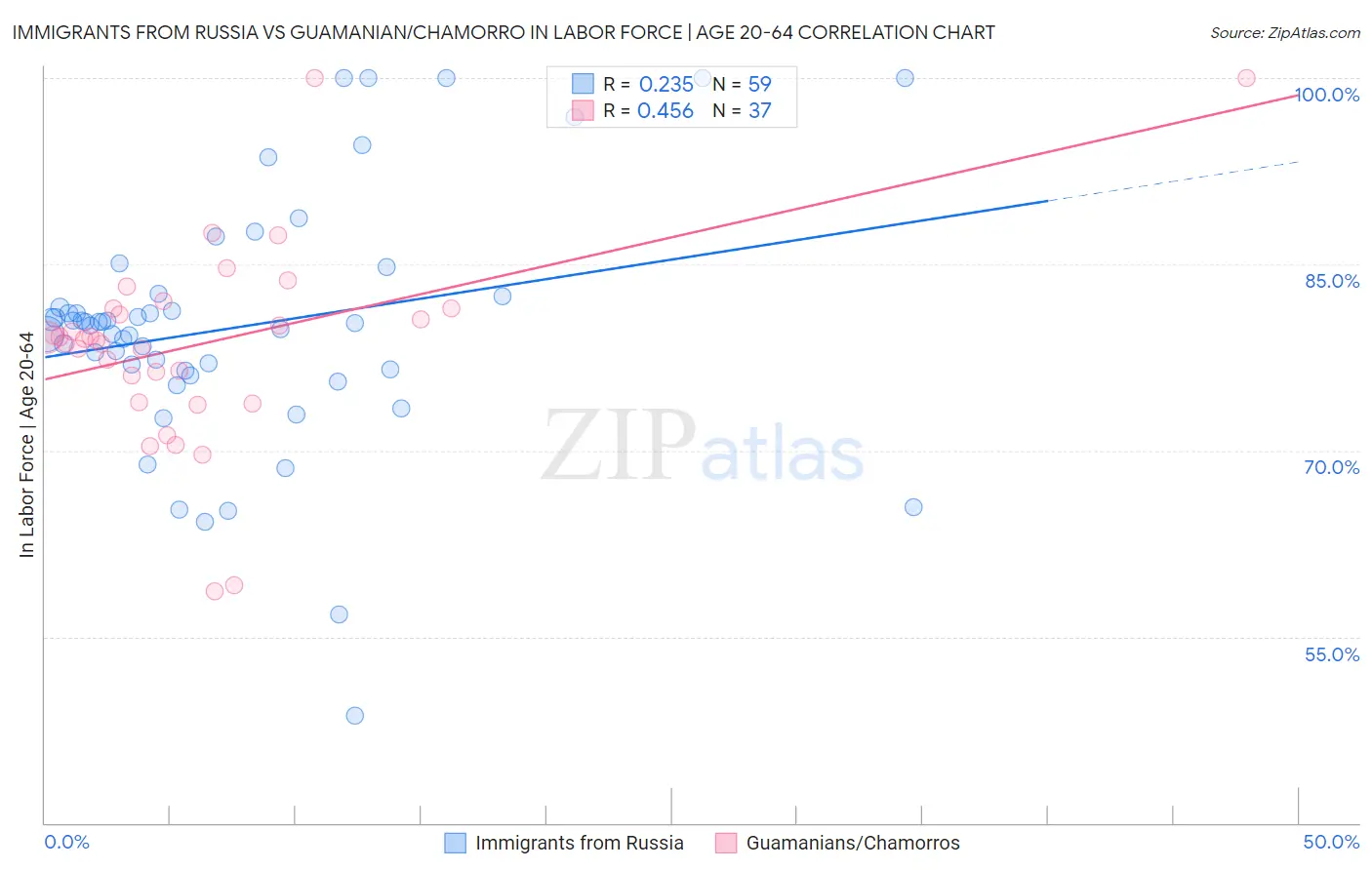 Immigrants from Russia vs Guamanian/Chamorro In Labor Force | Age 20-64