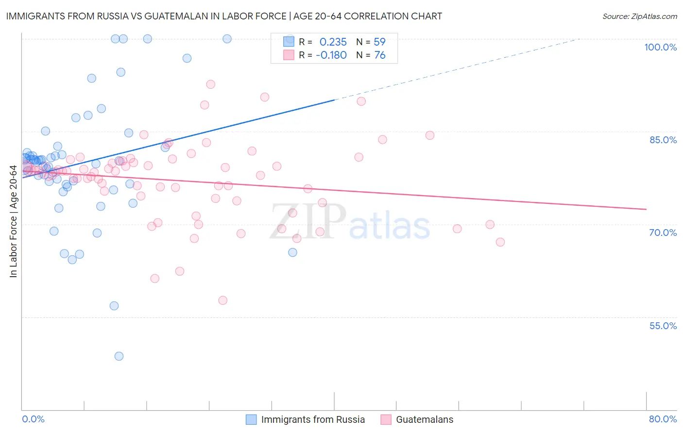 Immigrants from Russia vs Guatemalan In Labor Force | Age 20-64