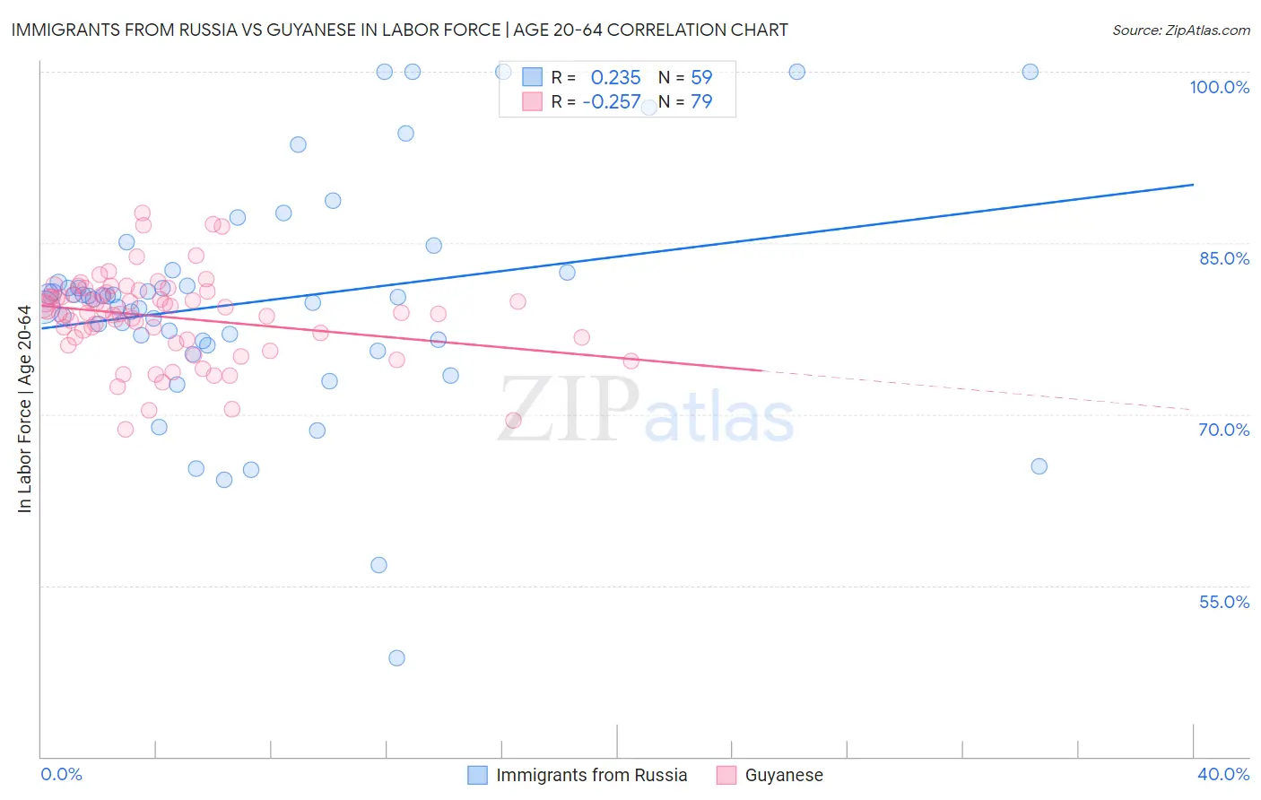 Immigrants from Russia vs Guyanese In Labor Force | Age 20-64