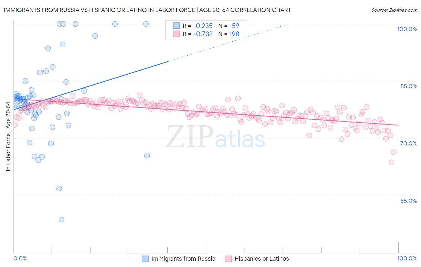 Immigrants from Russia vs Hispanic or Latino In Labor Force | Age 20-64
