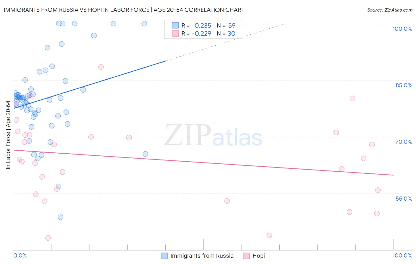 Immigrants from Russia vs Hopi In Labor Force | Age 20-64