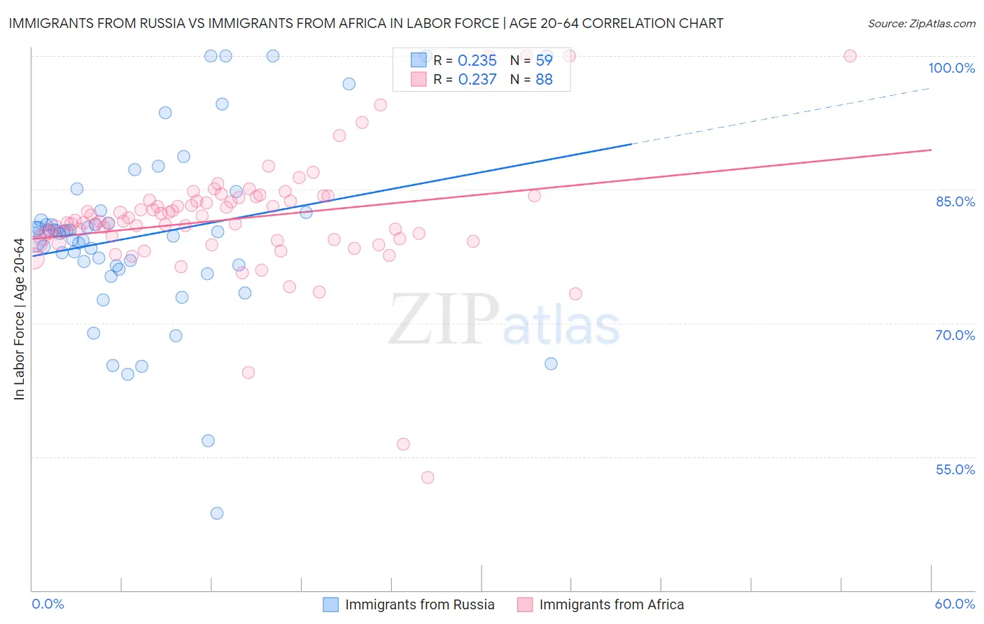 Immigrants from Russia vs Immigrants from Africa In Labor Force | Age 20-64