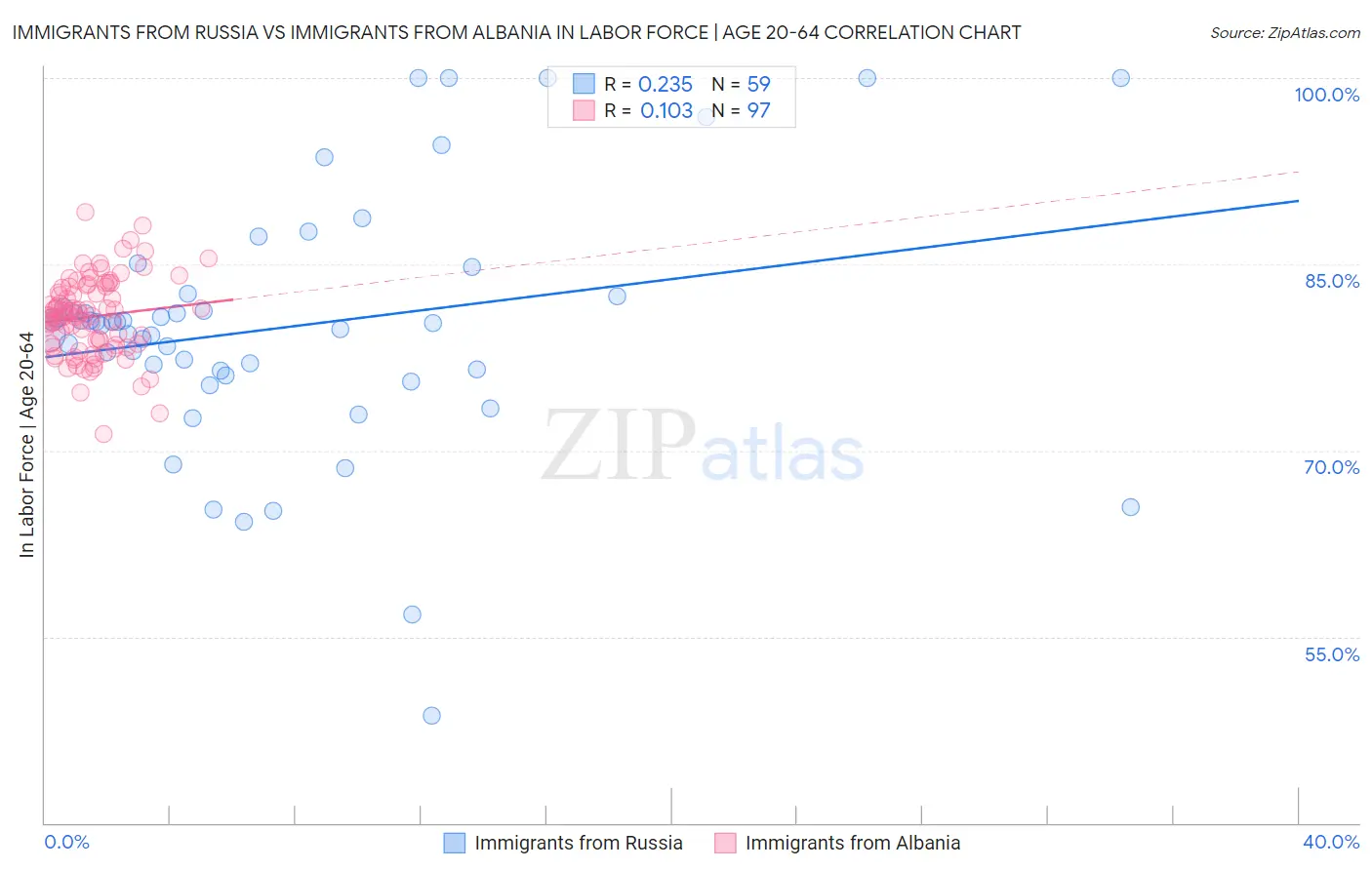 Immigrants from Russia vs Immigrants from Albania In Labor Force | Age 20-64