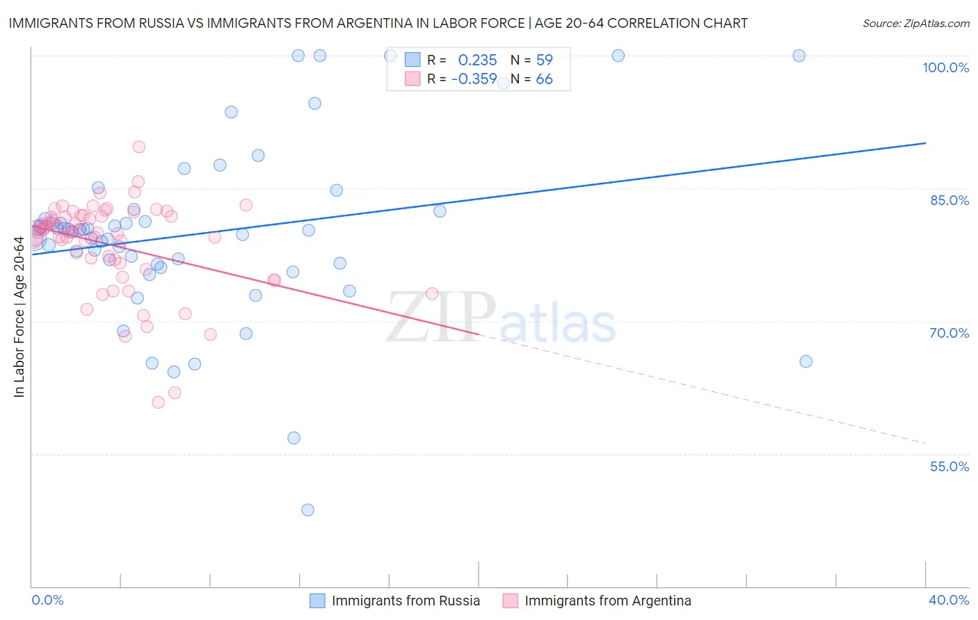 Immigrants from Russia vs Immigrants from Argentina In Labor Force | Age 20-64