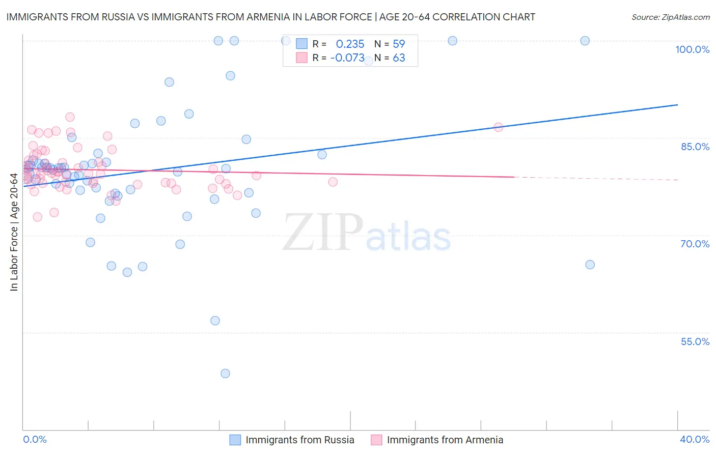 Immigrants from Russia vs Immigrants from Armenia In Labor Force | Age 20-64