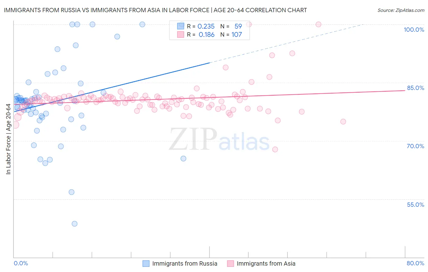 Immigrants from Russia vs Immigrants from Asia In Labor Force | Age 20-64