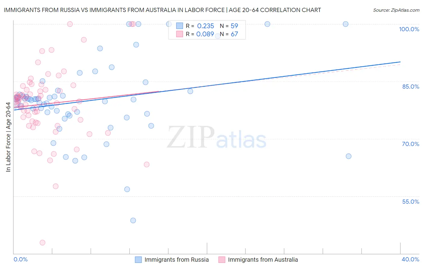 Immigrants from Russia vs Immigrants from Australia In Labor Force | Age 20-64