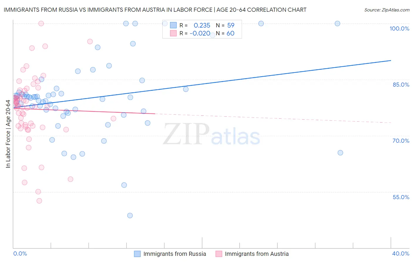Immigrants from Russia vs Immigrants from Austria In Labor Force | Age 20-64